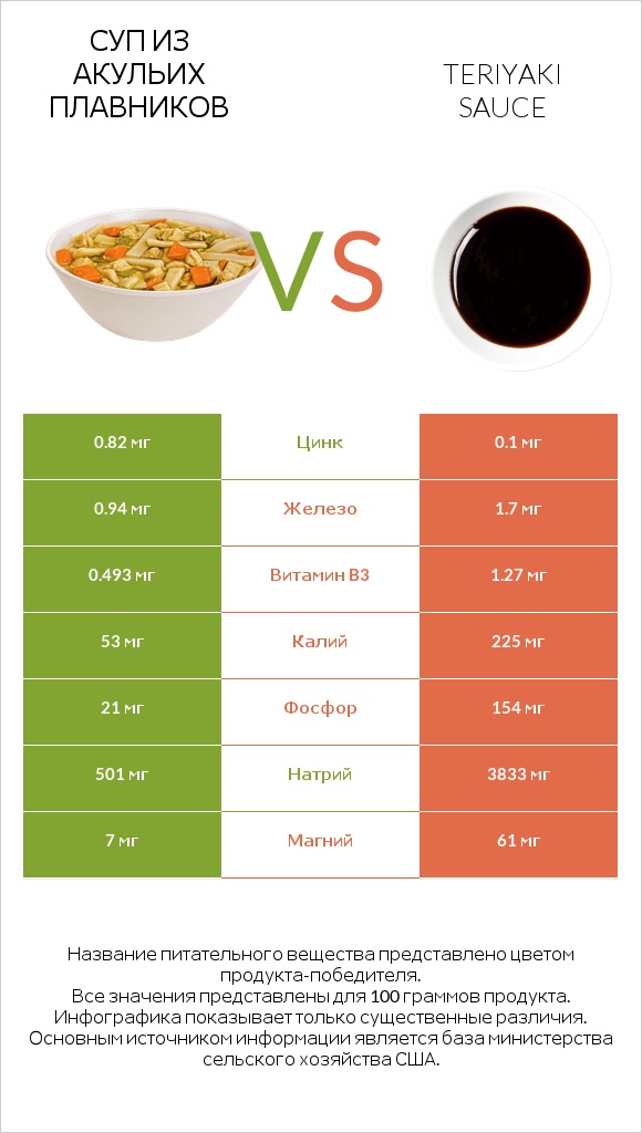 Суп из акульих плавников vs Teriyaki sauce infographic