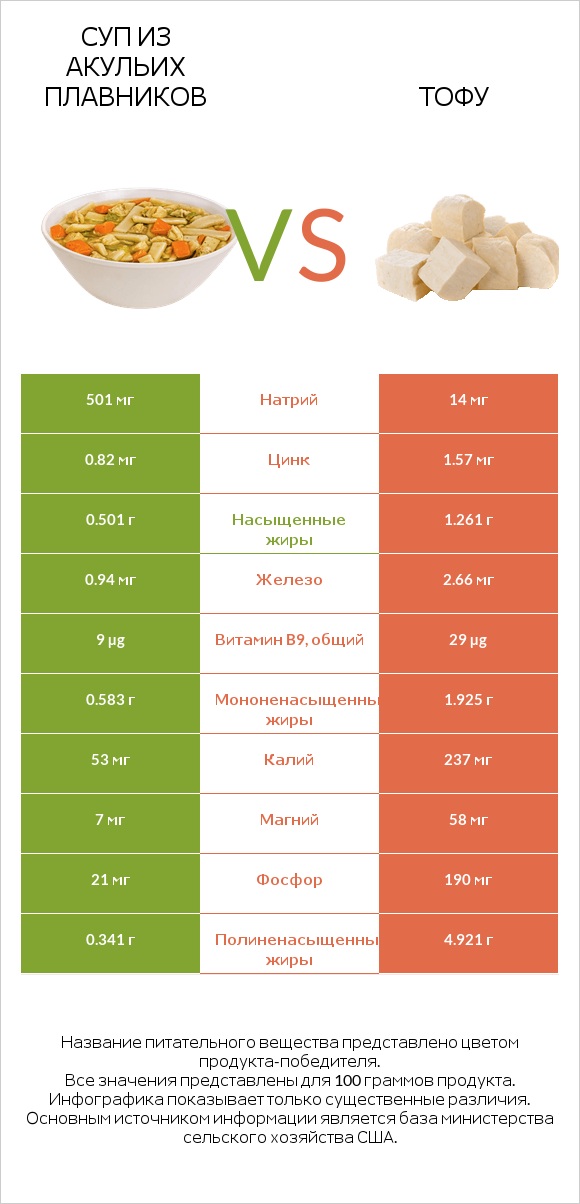 Суп из акульих плавников vs Тофу infographic