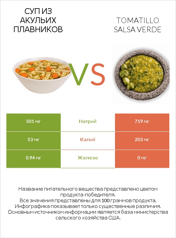 Суп из акульих плавников vs Tomatillo Salsa Verde infographic