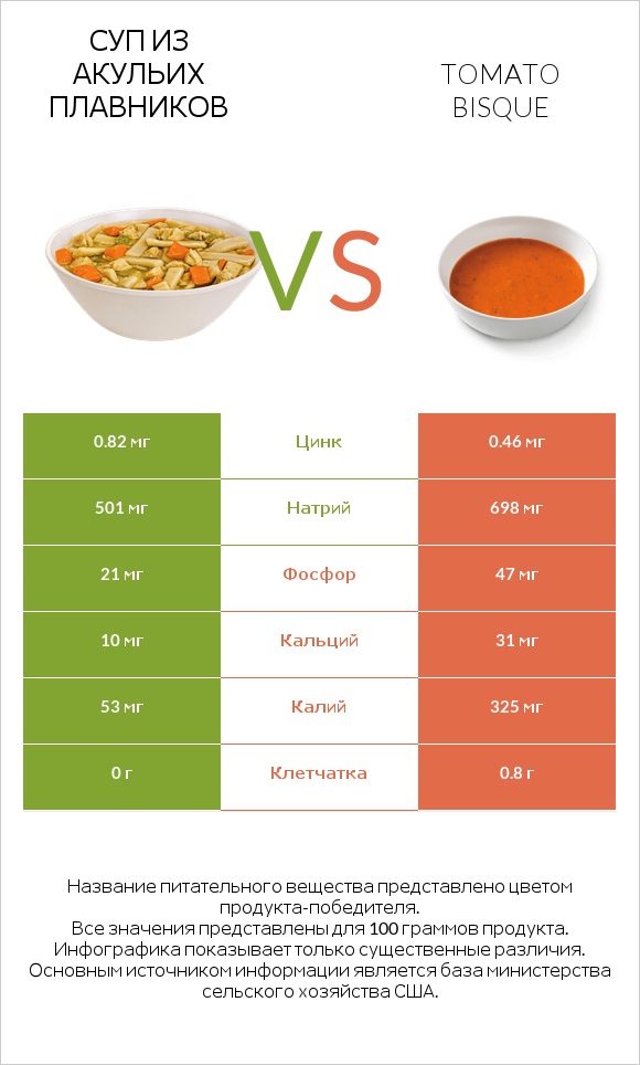 Суп из акульих плавников vs Tomato bisque infographic