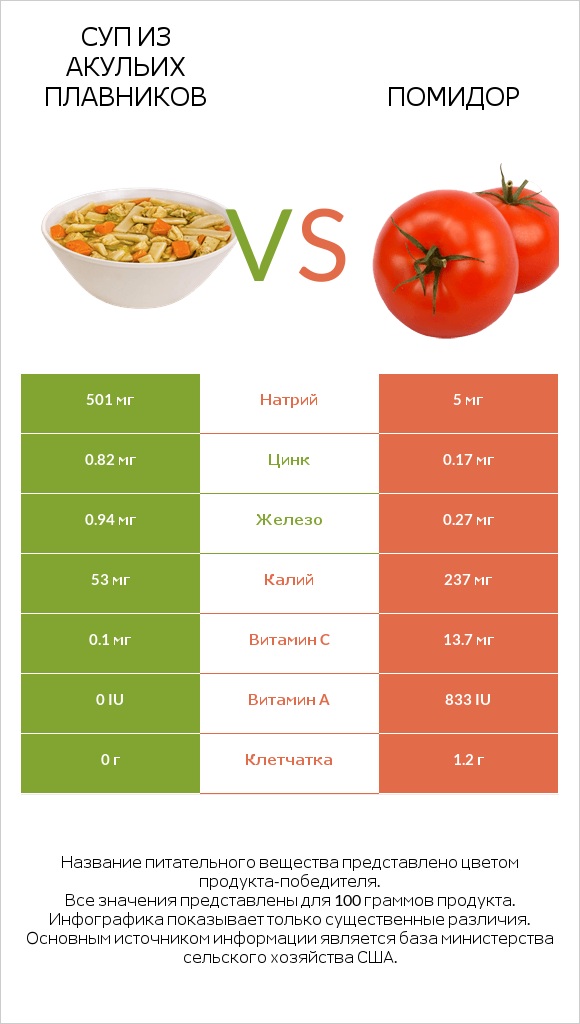 Суп из акульих плавников vs Помидор infographic