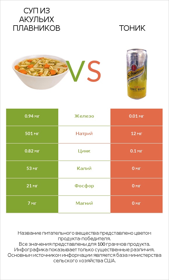 Суп из акульих плавников vs Тоник infographic