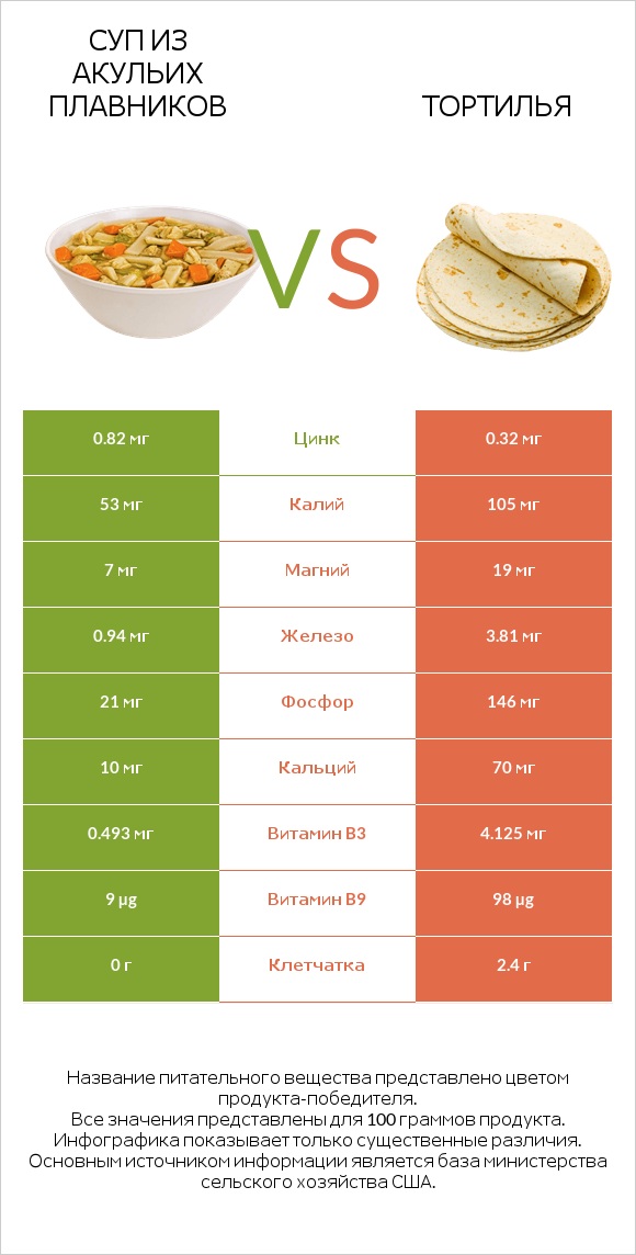 Суп из акульих плавников vs Тортилья infographic