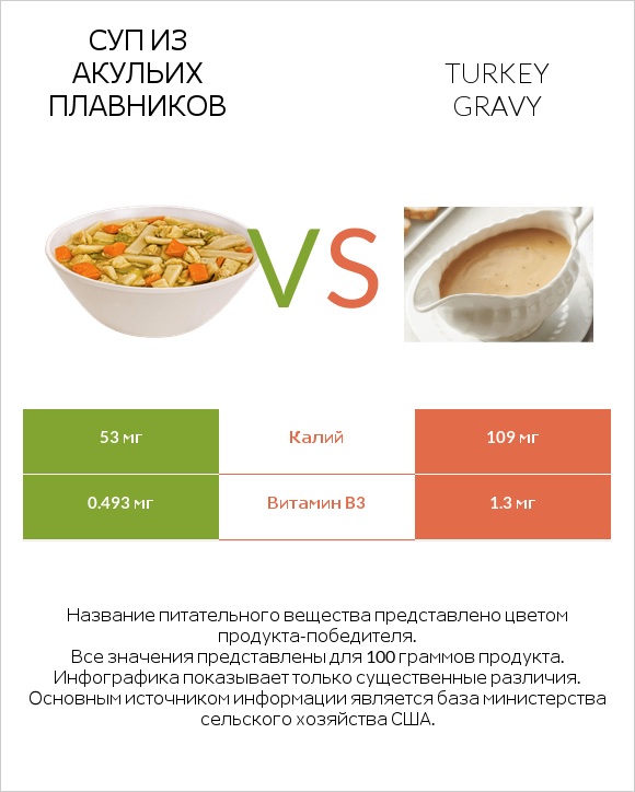 Суп из акульих плавников vs Turkey gravy infographic