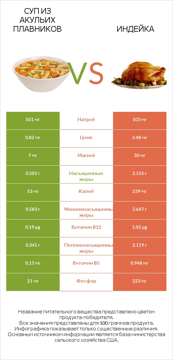 Суп из акульих плавников vs Индейка infographic
