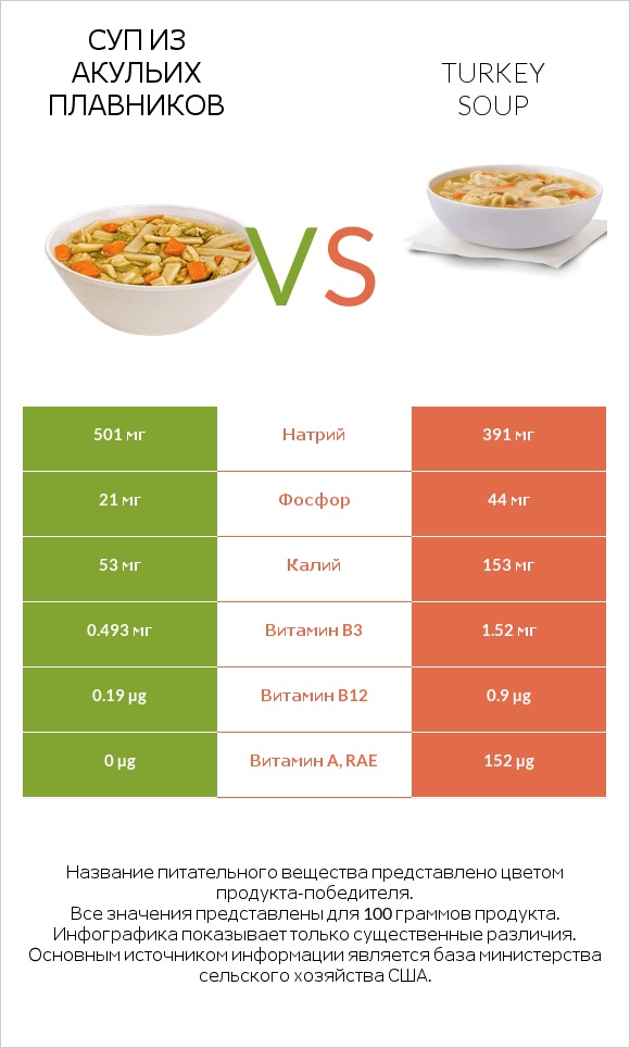 Суп из акульих плавников vs Turkey soup infographic
