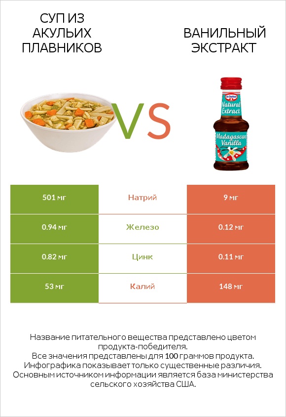 Суп из акульих плавников vs Ванильный экстракт infographic