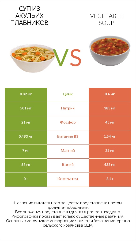 Суп из акульих плавников vs Vegetable soup infographic
