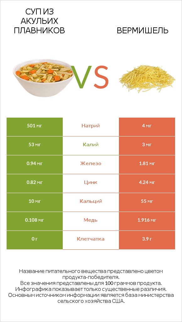 Суп из акульих плавников vs Вермишель infographic