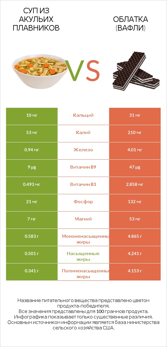 Суп из акульих плавников vs Облатка (вафли) infographic