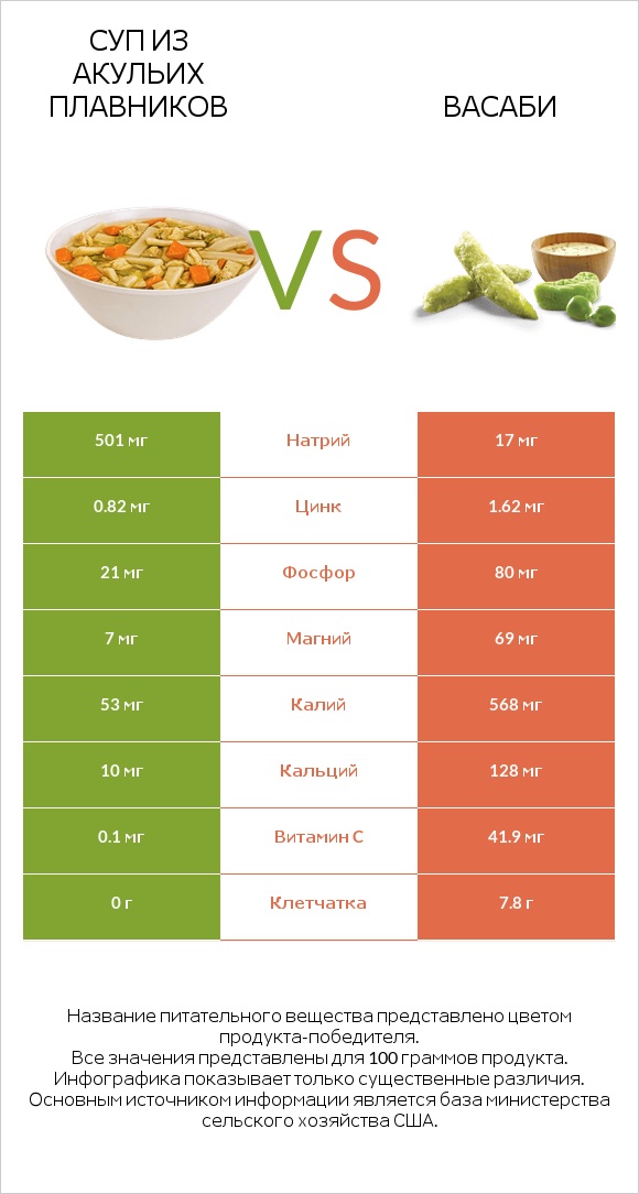 Суп из акульих плавников vs Васаби infographic