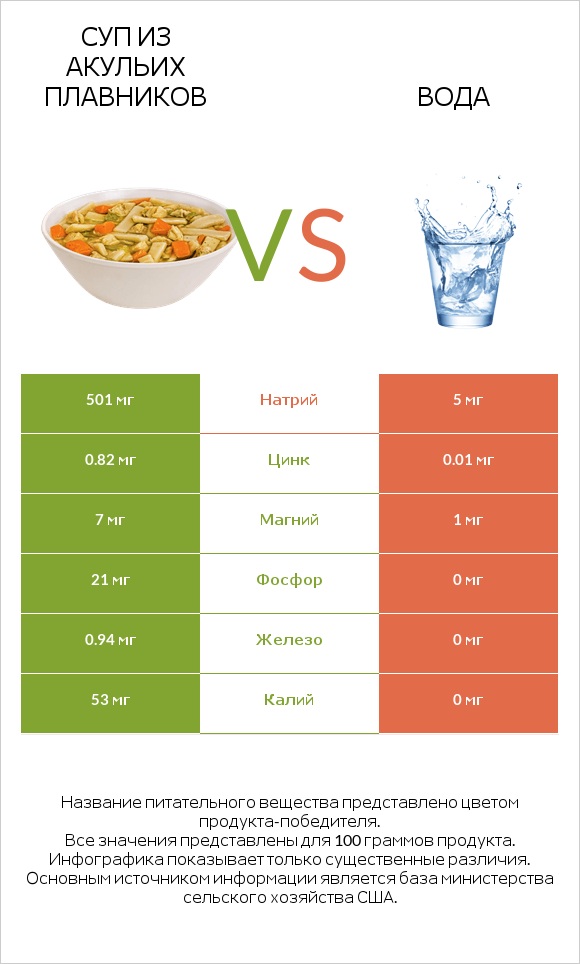 Суп из акульих плавников vs Вода infographic