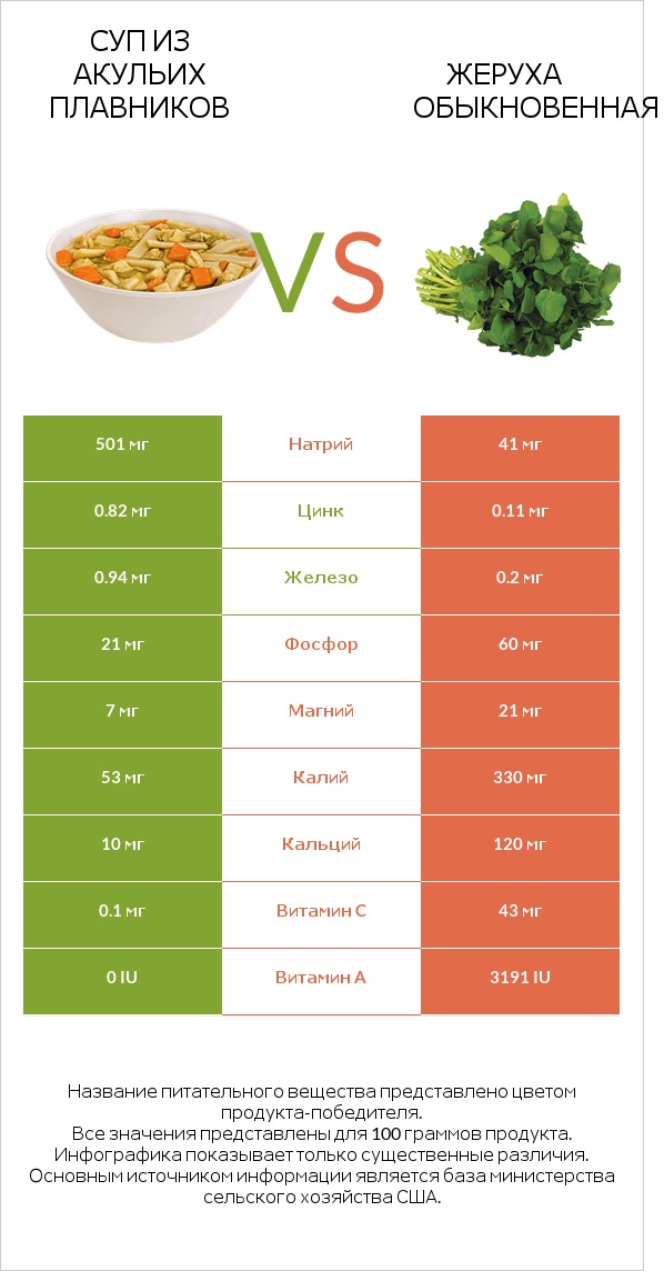 Суп из акульих плавников vs Жеруха обыкновенная infographic