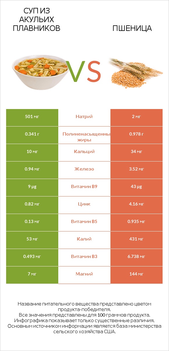 Суп из акульих плавников vs Пшеница infographic