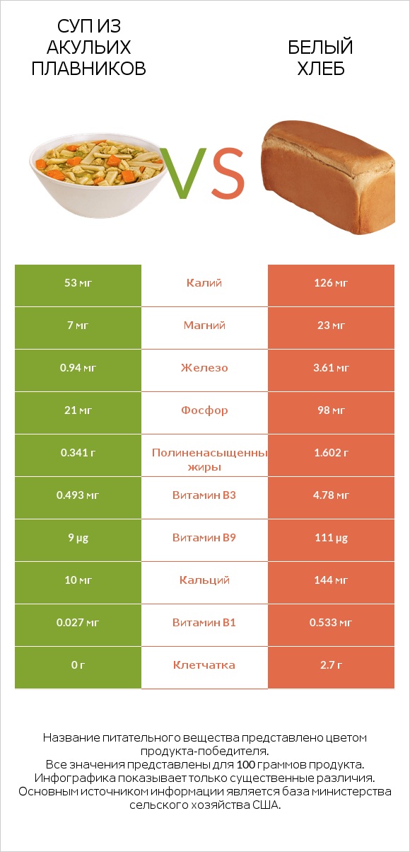 Суп из акульих плавников vs Белый Хлеб infographic