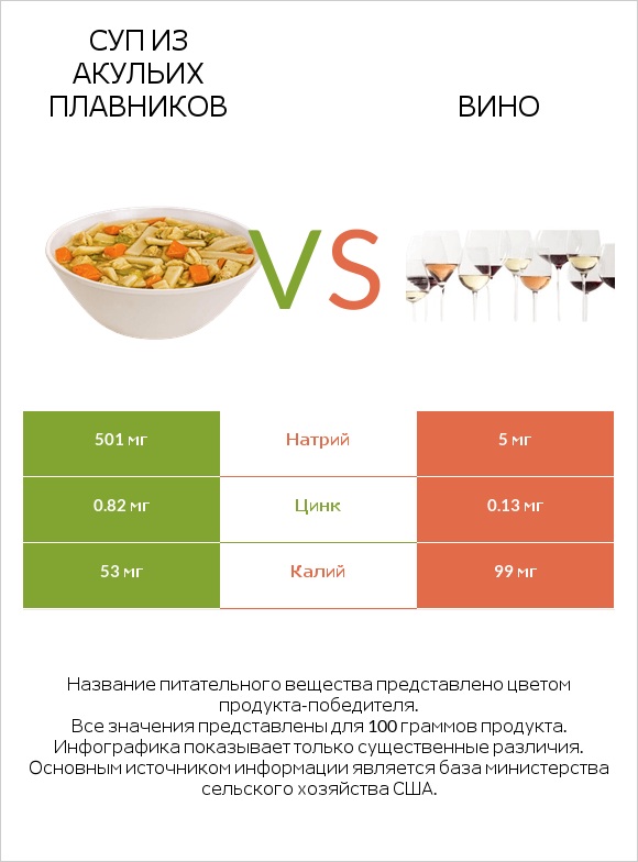 Суп из акульих плавников vs Вино infographic