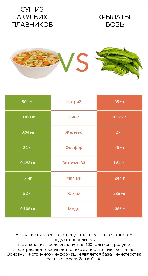 Суп из акульих плавников vs Крылатые бобы infographic