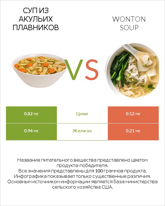 Суп из акульих плавников vs Wonton soup infographic