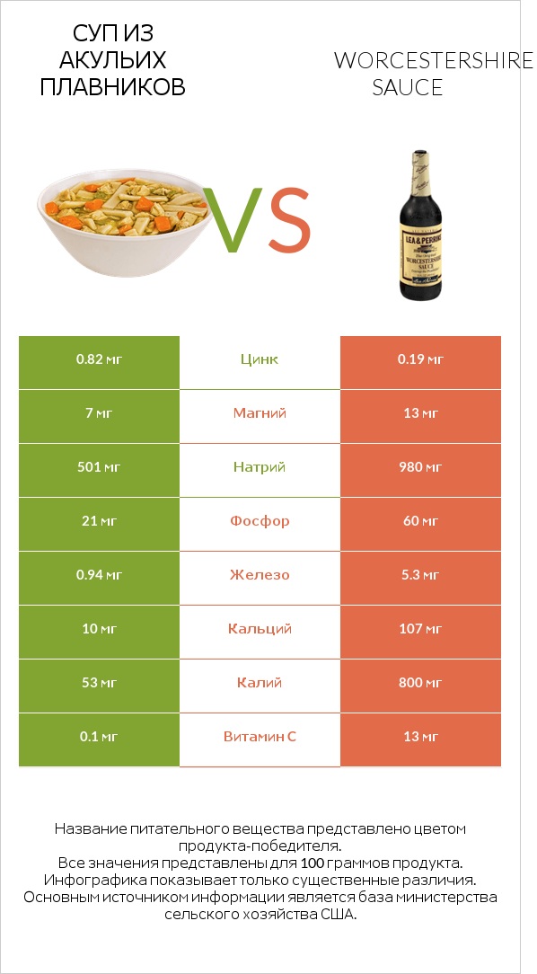 Суп из акульих плавников vs Worcestershire sauce infographic