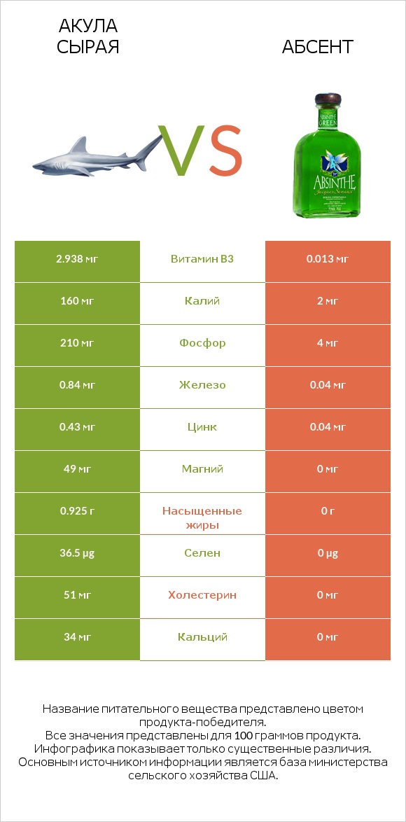 Акула сырая vs Абсент infographic