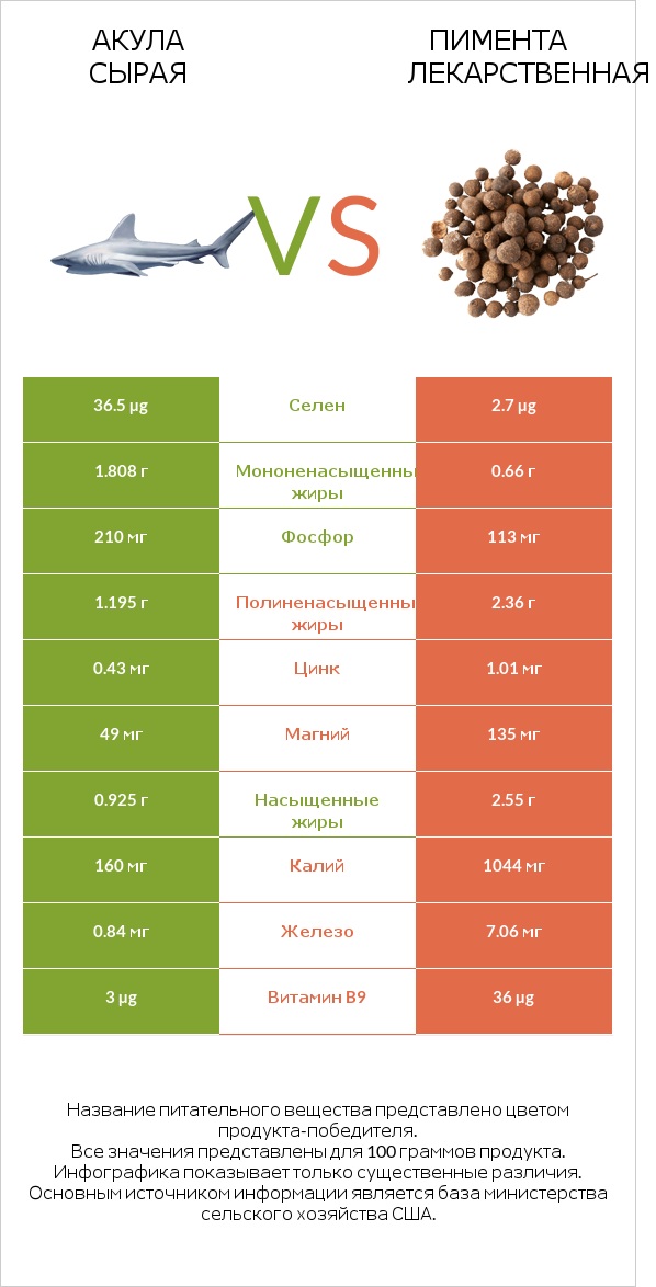Акула сырая vs Пимента лекарственная infographic