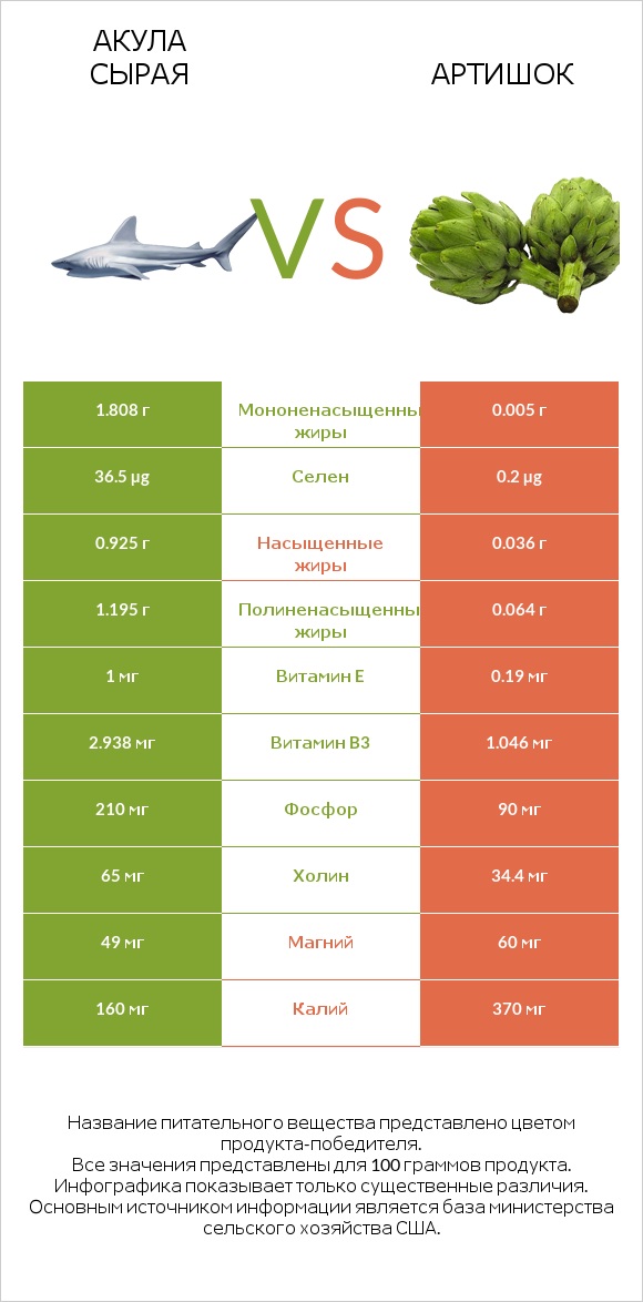 Акула сырая vs Артишок infographic