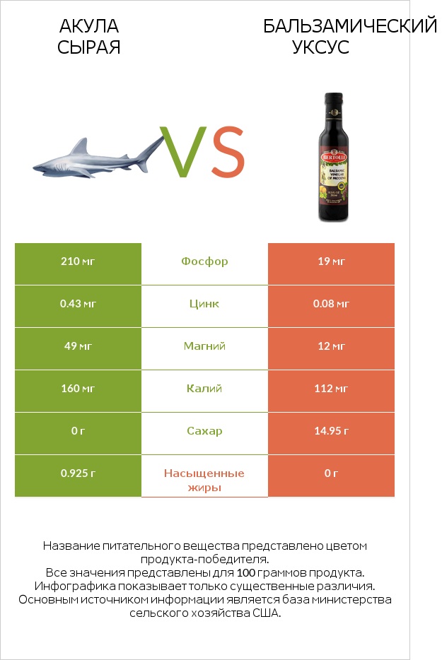 Акула сырая vs Бальзамический уксус infographic