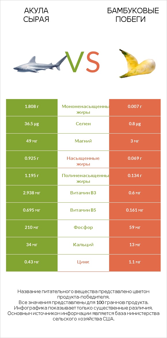 Акула сырая vs Бамбуковые побеги infographic