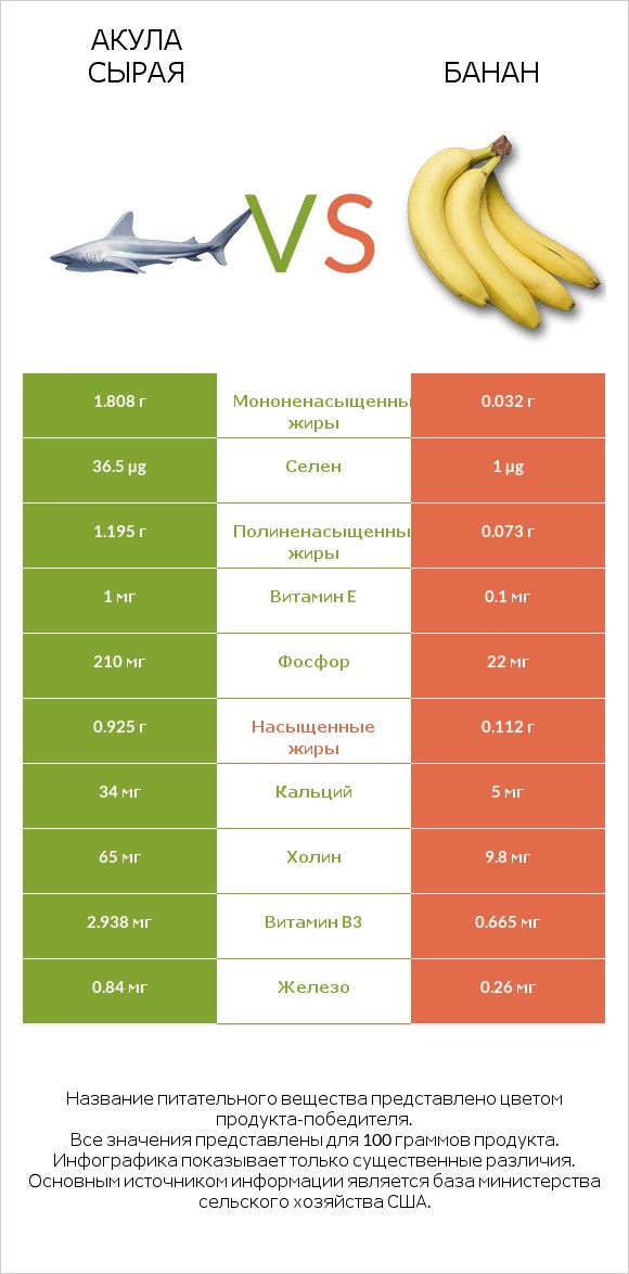 Акула сырая vs Банан infographic