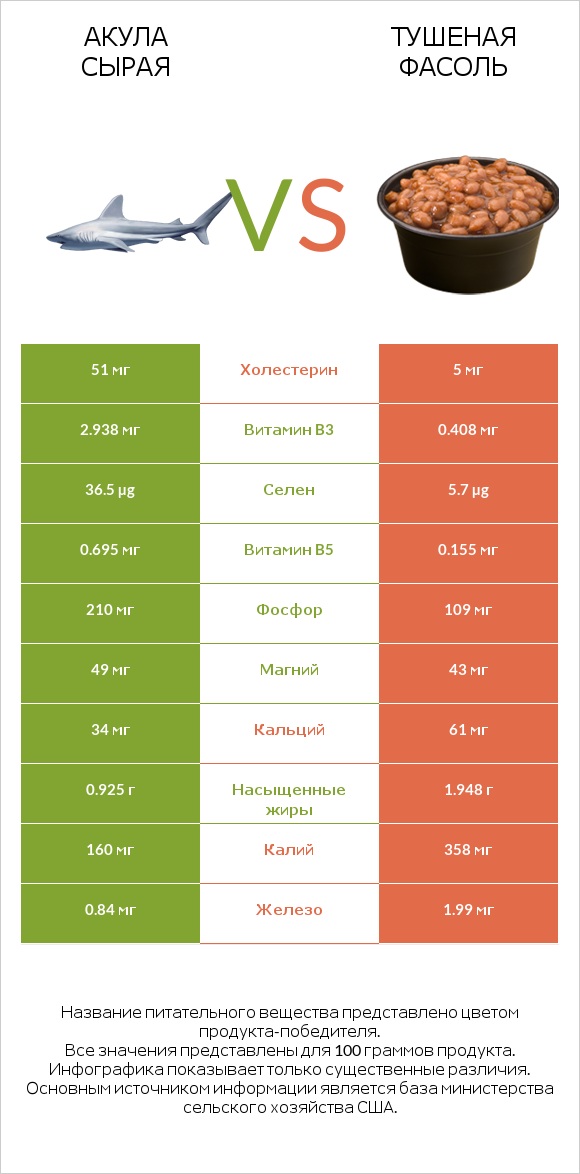 Акула сырая vs Тушеная фасоль infographic