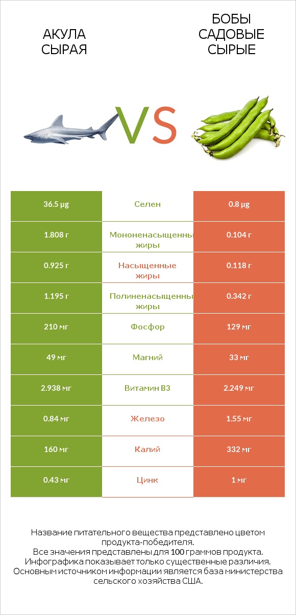 Акула сырая vs Бобы садовые сырые infographic