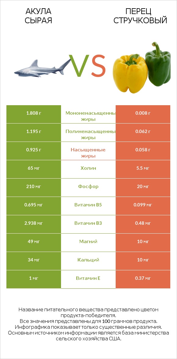 Акула сырая vs Перец стручковый infographic