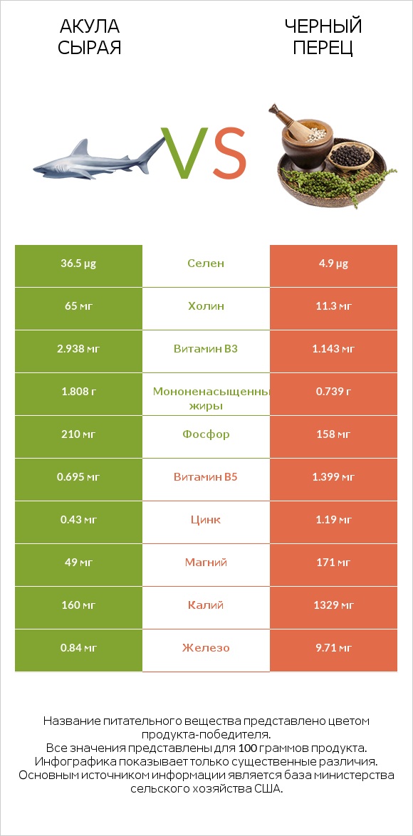 Акула сырая vs Черный перец infographic