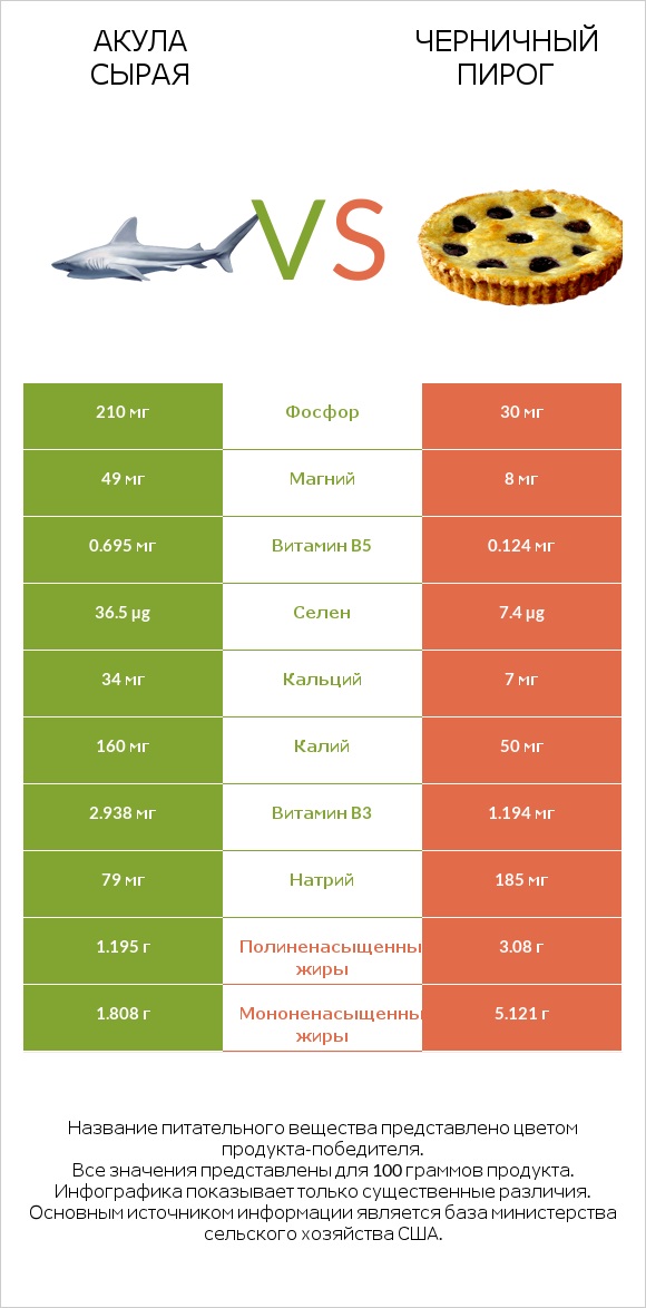 Акула сырая vs Черничный пирог infographic