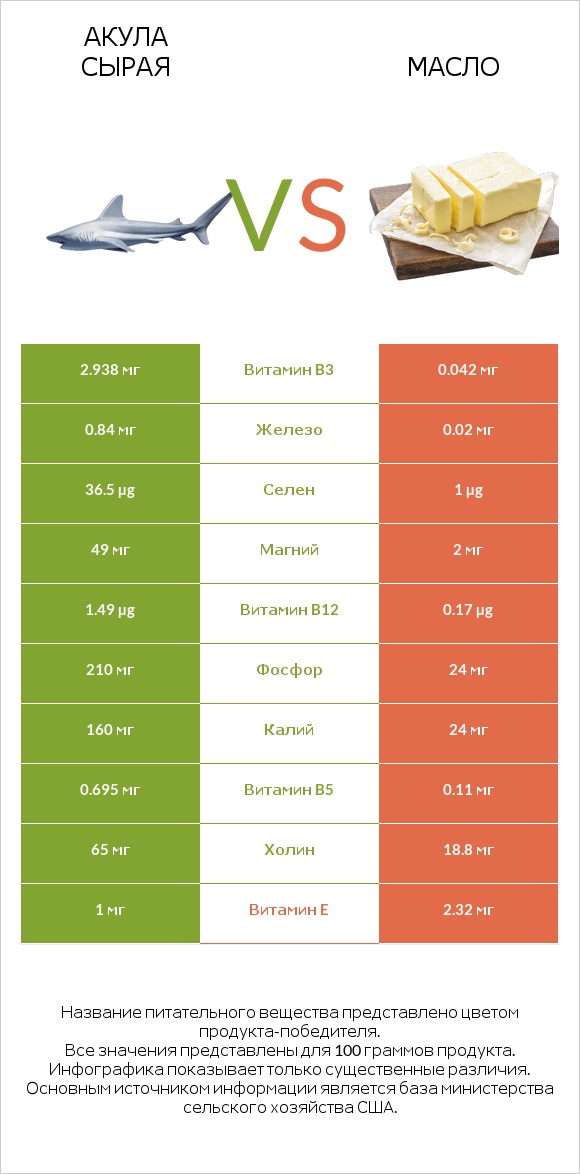 Акула сырая vs Масло infographic