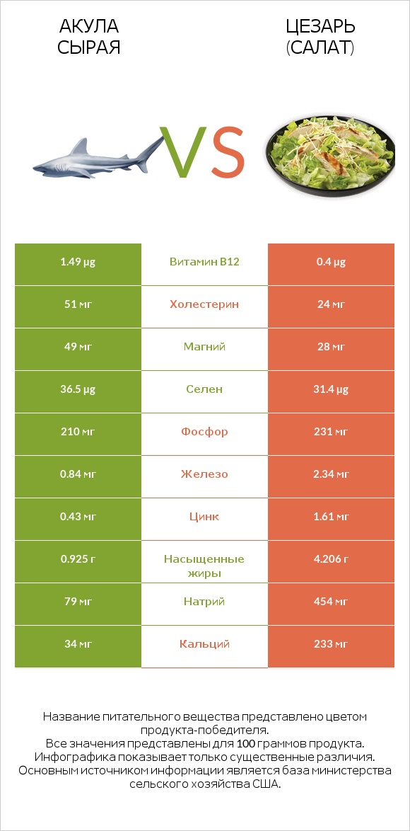 Акула сырая vs Цезарь (салат) infographic