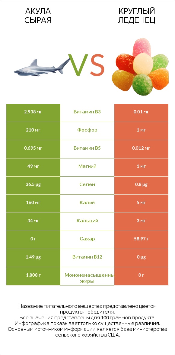 Акула сырая vs Круглый леденец infographic