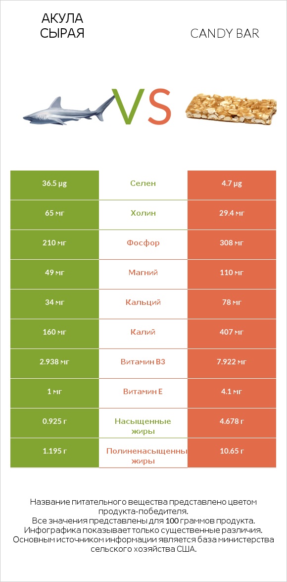 Акула сырая vs Candy bar infographic