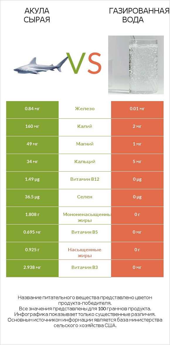 Акула сырая vs Газированная вода infographic
