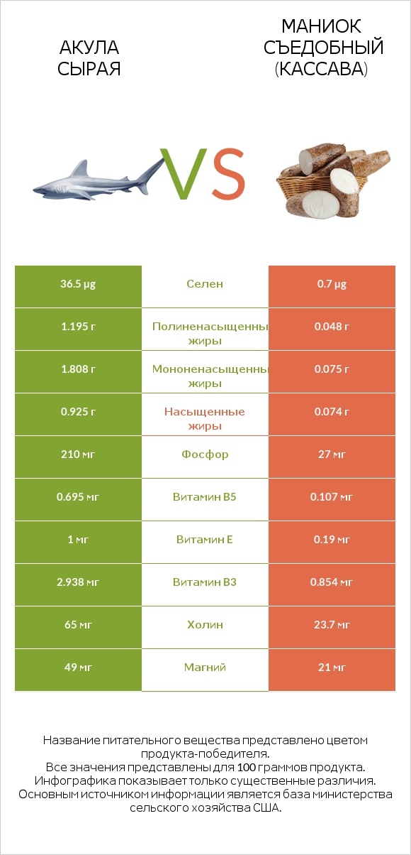 Акула сырая vs Маниок съедобный (кассава) infographic