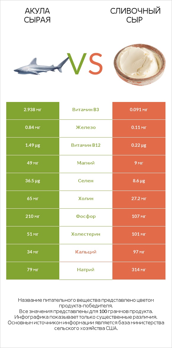 Акула сырая vs Сливочный сыр infographic