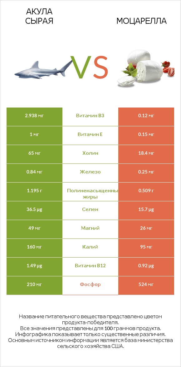 Акула сырая vs Моцарелла infographic