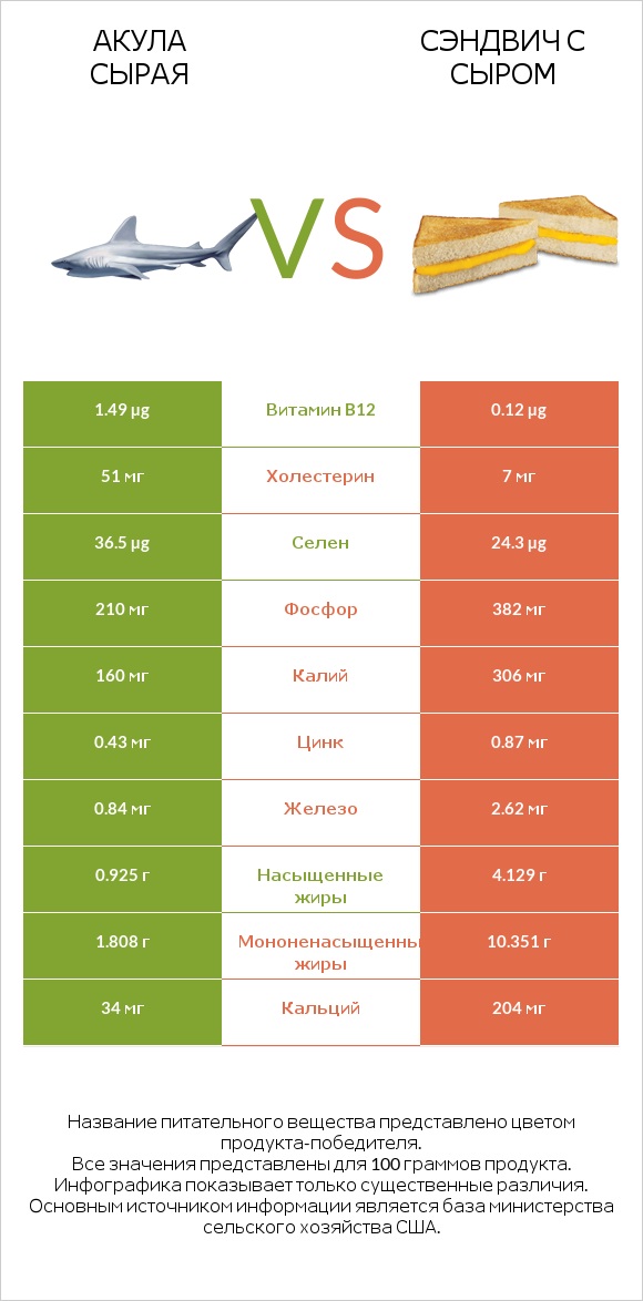 Акула сырая vs Сэндвич с сыром infographic