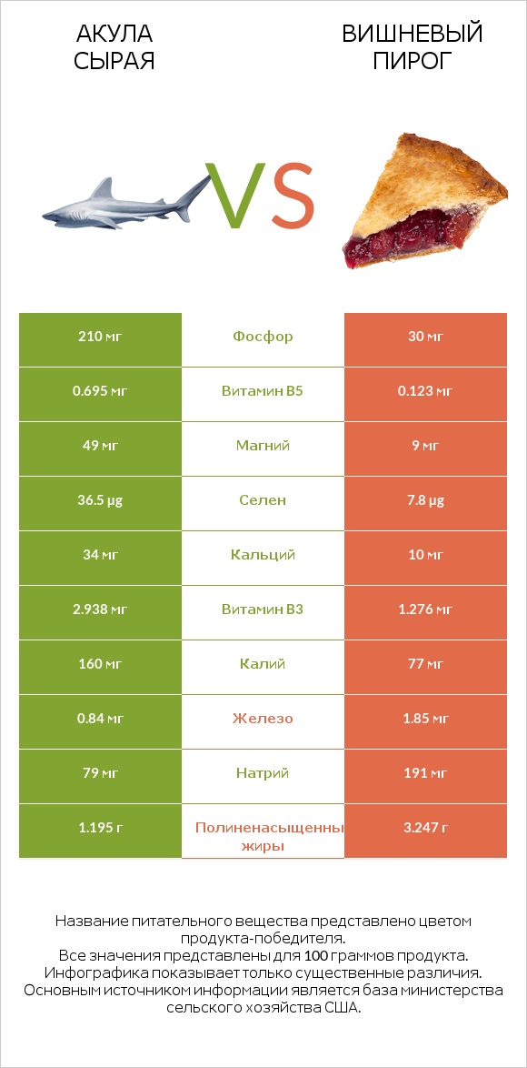 Акула сырая vs Вишневый пирог infographic