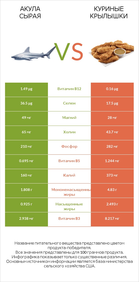 Акула сырая vs Куриные крылышки infographic