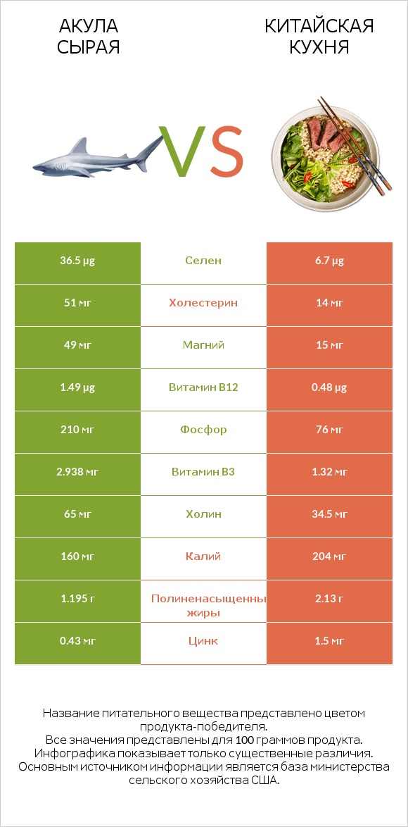 Акула сырая vs Китайская кухня infographic