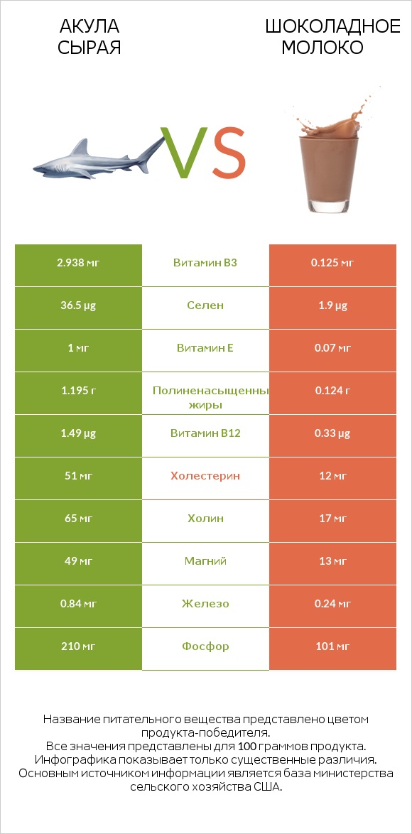 Акула сырая vs Шоколадное молоко infographic