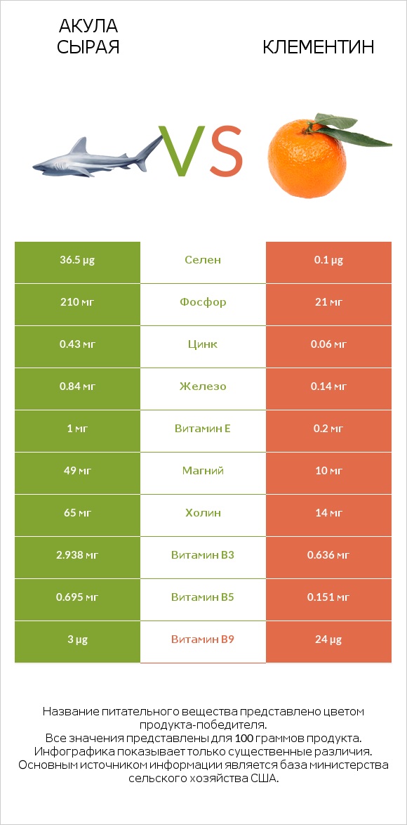 Акула сырая vs Клементин infographic