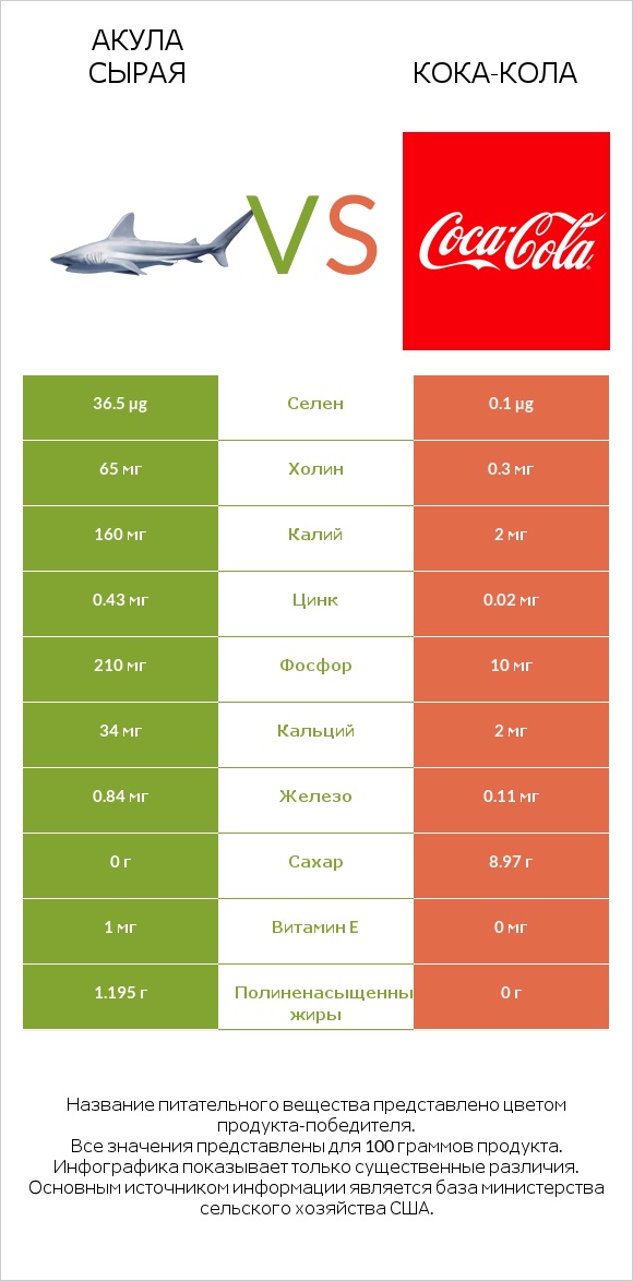 Акула сырая vs Кока-Кола infographic