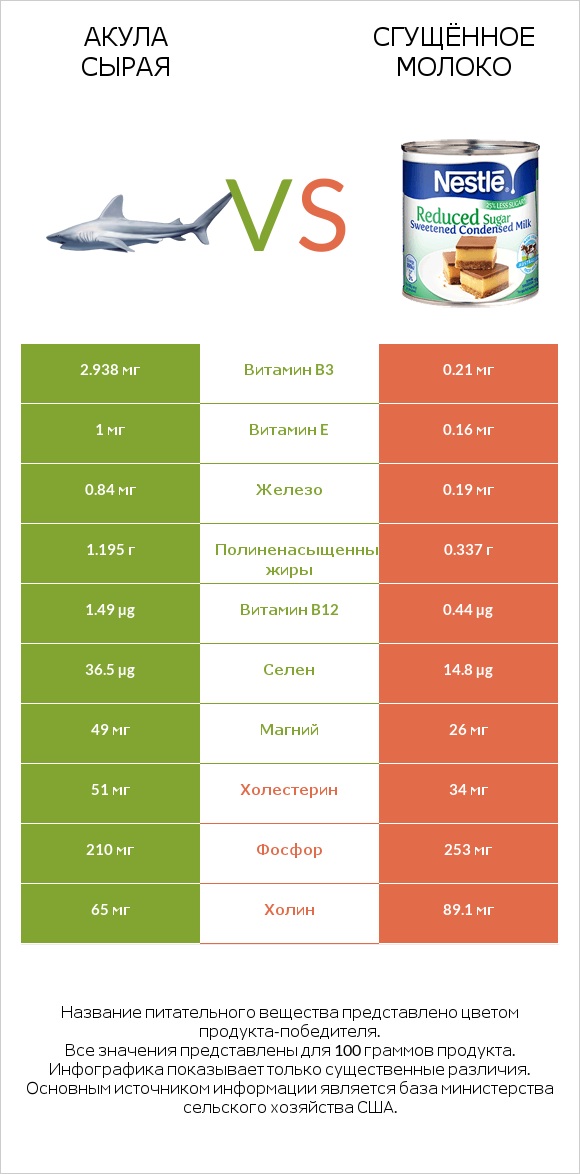 Акула сырая vs Сгущённое молоко infographic